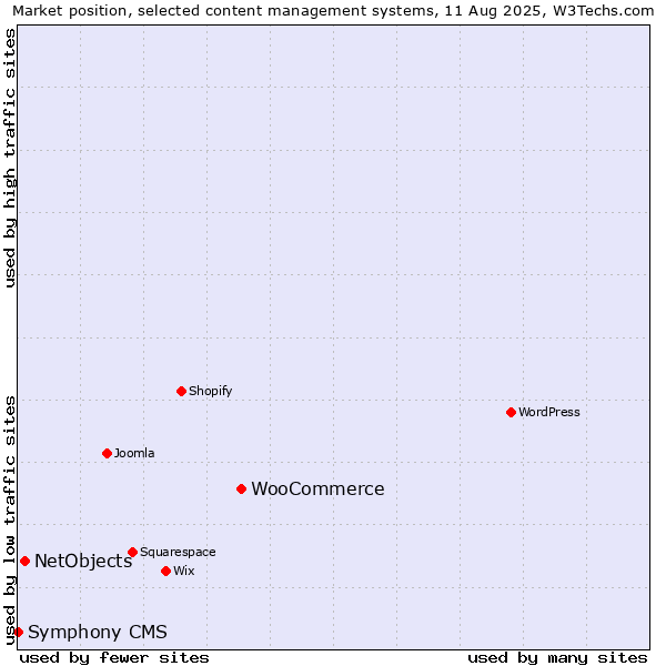 Market position of WooCommerce vs. NetObjects vs. Symphony CMS