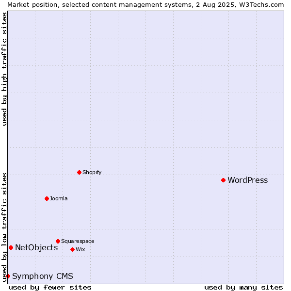 Market position of WordPress vs. NetObjects vs. Symphony CMS