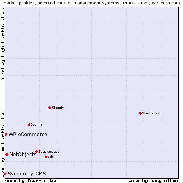 Market position of NetObjects vs. WP eCommerce vs. Symphony CMS