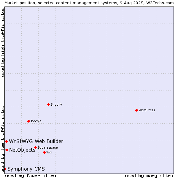 Market position of NetObjects vs. WYSIWYG Web Builder vs. Symphony CMS