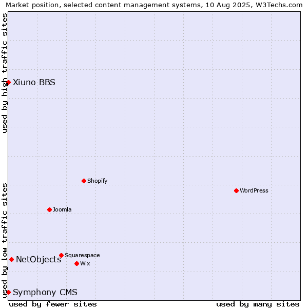 Market position of NetObjects vs. Xiuno BBS vs. Symphony CMS
