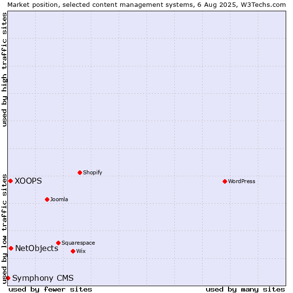 Market position of NetObjects vs. XOOPS vs. Symphony CMS