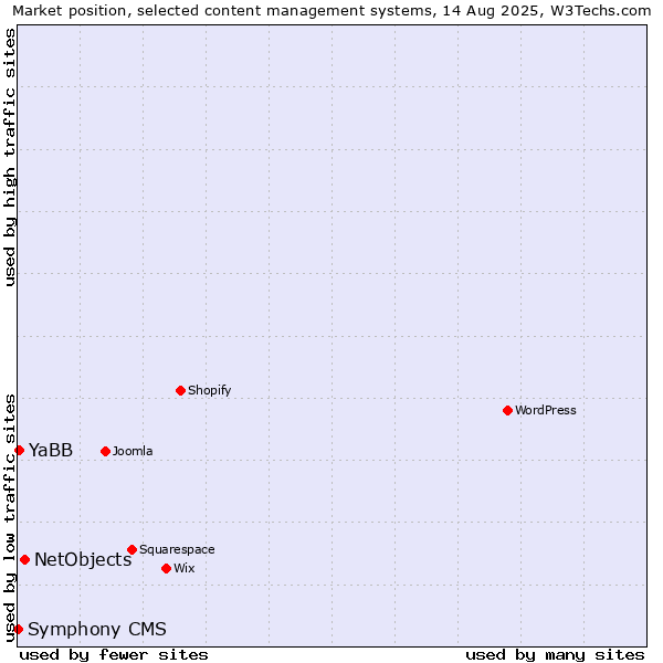 Market position of NetObjects vs. YaBB vs. Symphony CMS