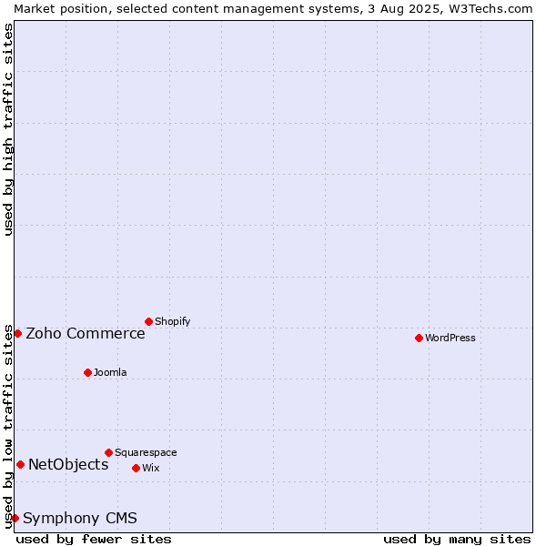 Market position of NetObjects vs. Zoho Commerce vs. Symphony CMS
