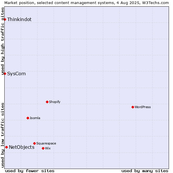 Market position of NetObjects vs. SysCom vs. Thinkindot
