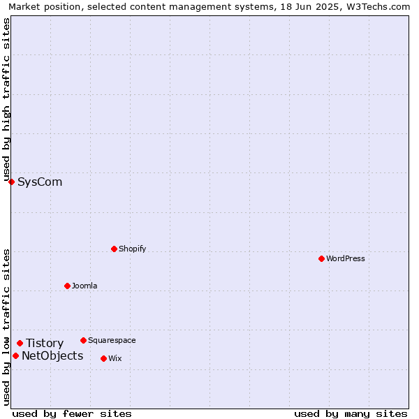 Market position of Tistory vs. NetObjects vs. SysCom