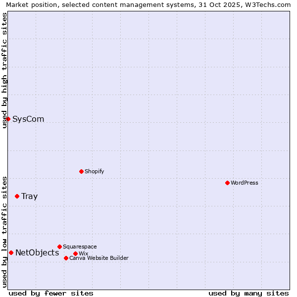 Market position of Tray vs. NetObjects vs. SysCom