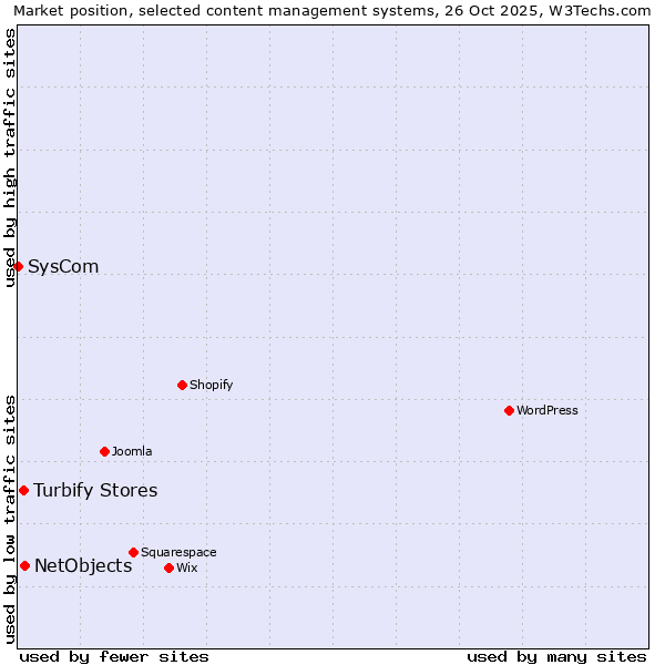 Market position of NetObjects vs. Turbify Stores vs. SysCom