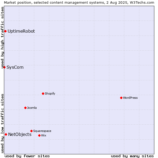 Market position of NetObjects vs. UptimeRobot vs. SysCom