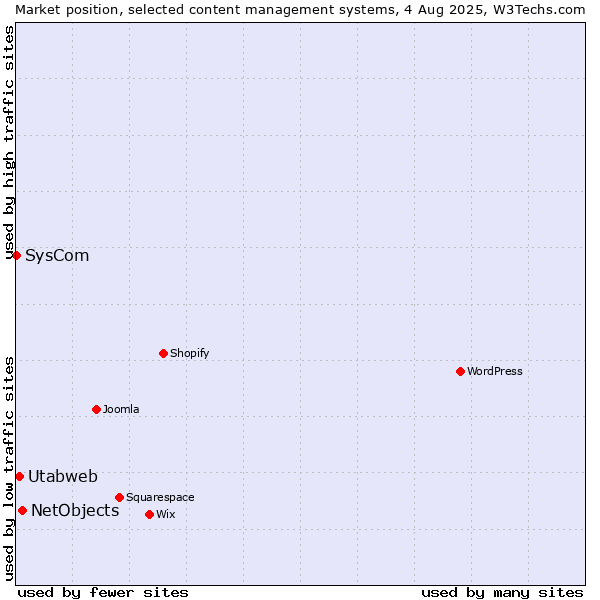 Market position of NetObjects vs. Utabweb vs. SysCom