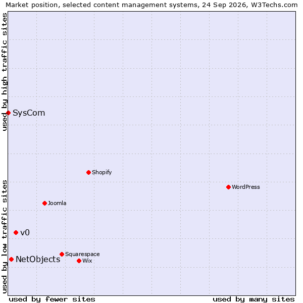 Market position of v0 vs. NetObjects vs. SysCom