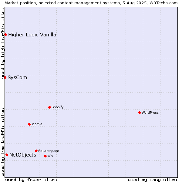 Market position of NetObjects vs. Higher Logic Vanilla vs. SysCom