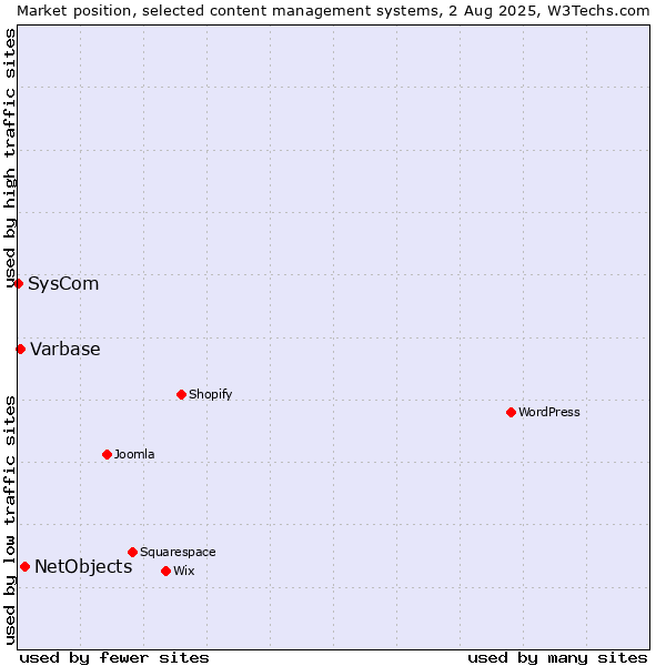 Market position of NetObjects vs. Varbase vs. SysCom