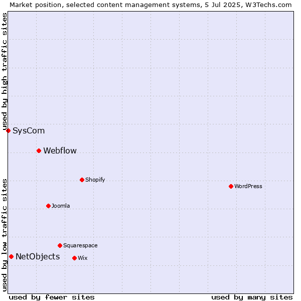 Market position of Webflow vs. NetObjects vs. SysCom