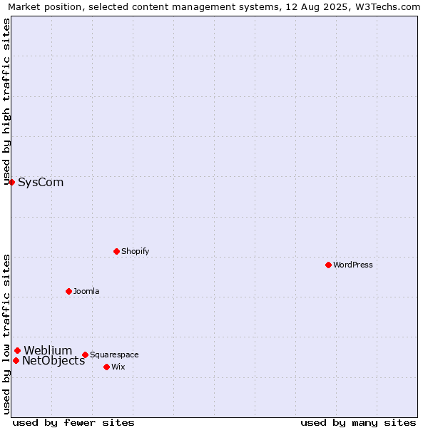 Market position of Weblium vs. NetObjects vs. SysCom