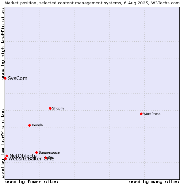 Market position of NetObjects vs. WebsiteBaker CMS vs. SysCom