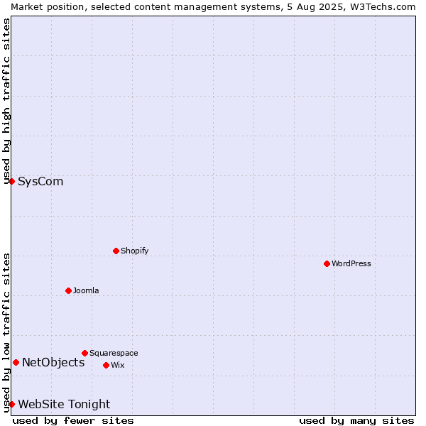 Market position of NetObjects vs. SysCom vs. WebSite Tonight
