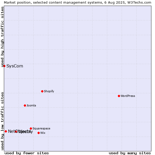 Market position of Weebly vs. NetObjects vs. SysCom