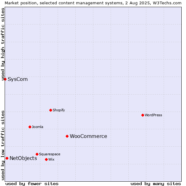 Market position of WooCommerce vs. NetObjects vs. SysCom