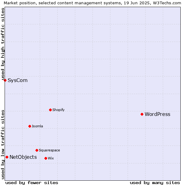 Market position of WordPress vs. NetObjects vs. SysCom