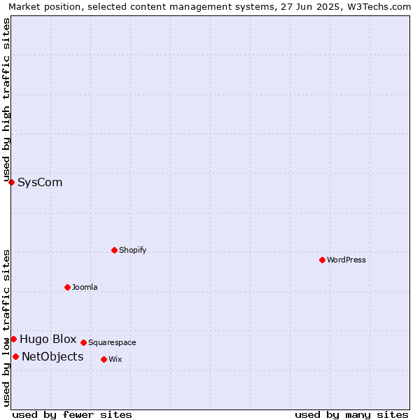 Market position of NetObjects vs. Hugo Blox vs. SysCom