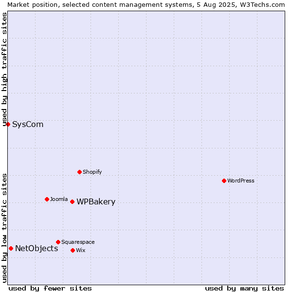 Market position of WPBakery vs. NetObjects vs. SysCom