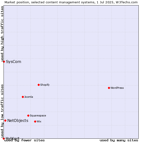 Market position of NetObjects vs. SysCom vs. Yo!Kart