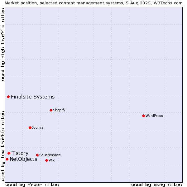 Market position of Tistory vs. Finalsite Systems vs. NetObjects