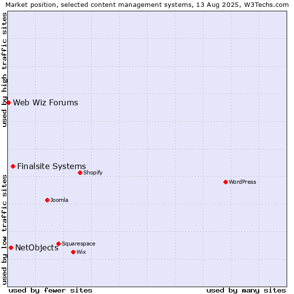 Market position of Finalsite Systems vs. NetObjects vs. Web Wiz Forums