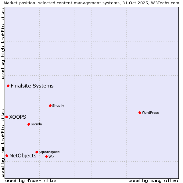 Market position of Finalsite Systems vs. NetObjects vs. XOOPS