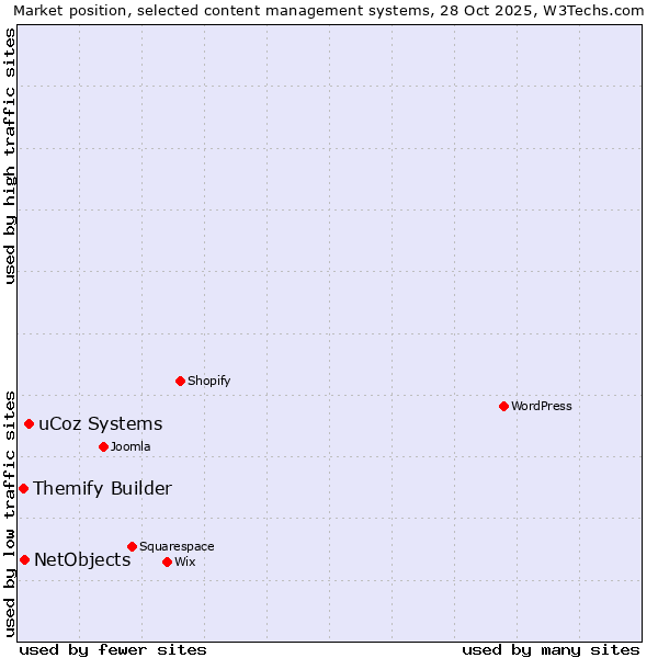 Market position of uCoz Systems vs. NetObjects vs. Themify Builder