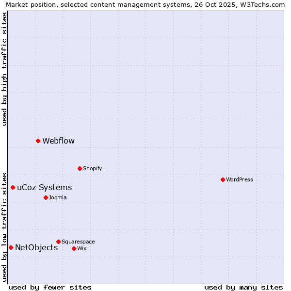 Market position of Webflow vs. uCoz Systems vs. NetObjects