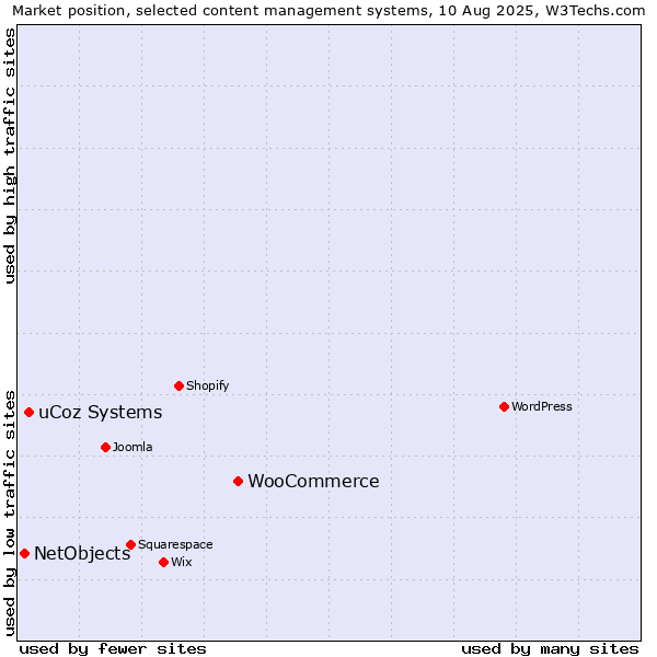 Market position of WooCommerce vs. uCoz Systems vs. NetObjects