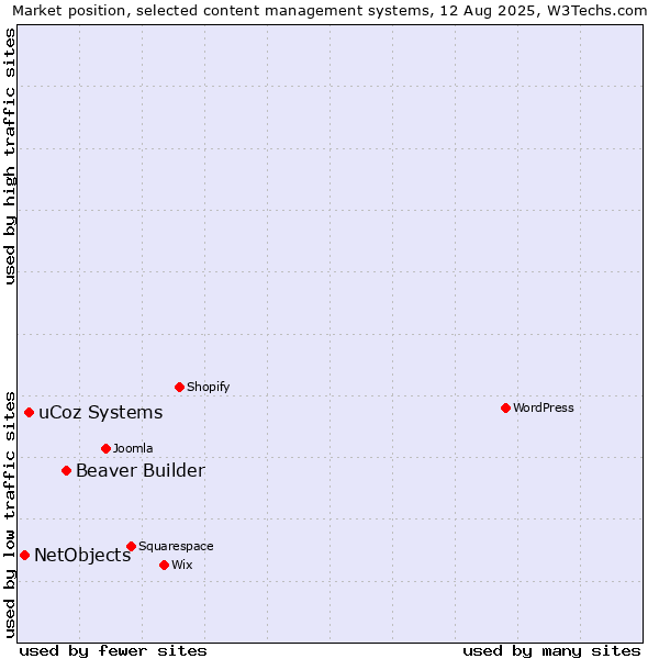 Market position of Beaver Builder vs. uCoz Systems vs. NetObjects