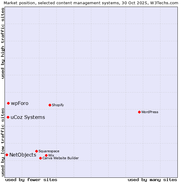 Market position of wpForo vs. uCoz Systems vs. NetObjects