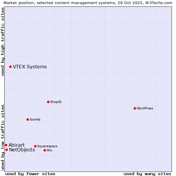 Market position of VTEX Systems vs. NetObjects vs. Abicart