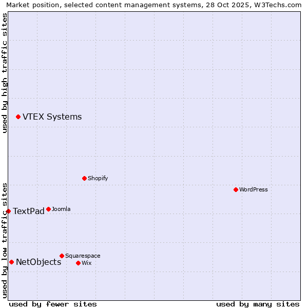 Market position of VTEX Systems vs. NetObjects vs. TextPad