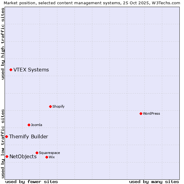 Market position of VTEX Systems vs. NetObjects vs. Themify Builder