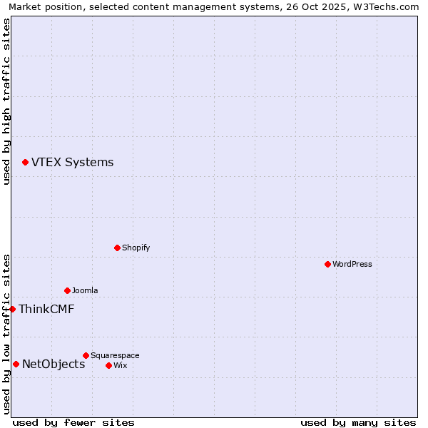 Market position of VTEX Systems vs. NetObjects vs. ThinkCMF