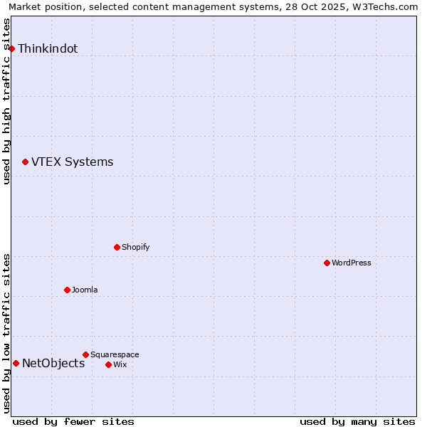 Market position of VTEX Systems vs. NetObjects vs. Thinkindot