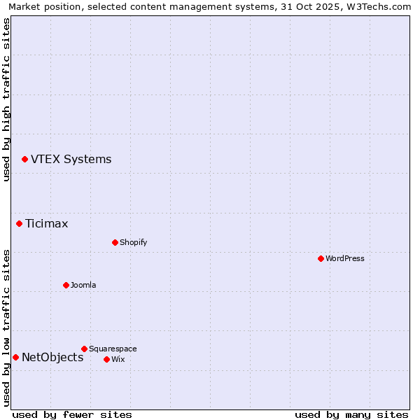Market position of VTEX Systems vs. Ticimax vs. NetObjects