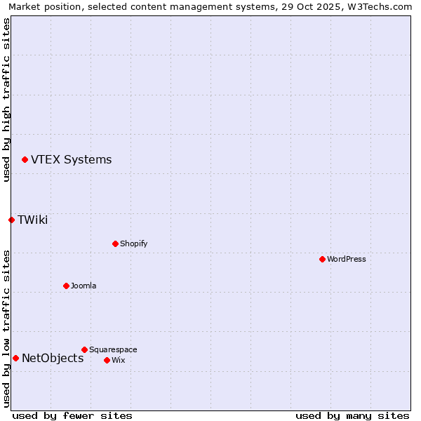 Market position of VTEX Systems vs. NetObjects vs. TWiki