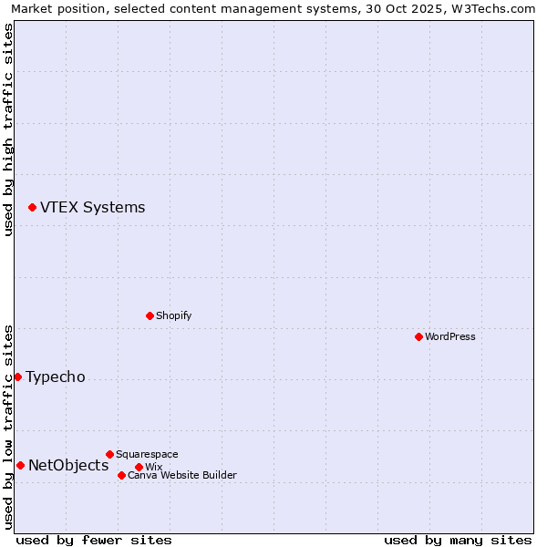 Market position of VTEX Systems vs. NetObjects vs. Typecho