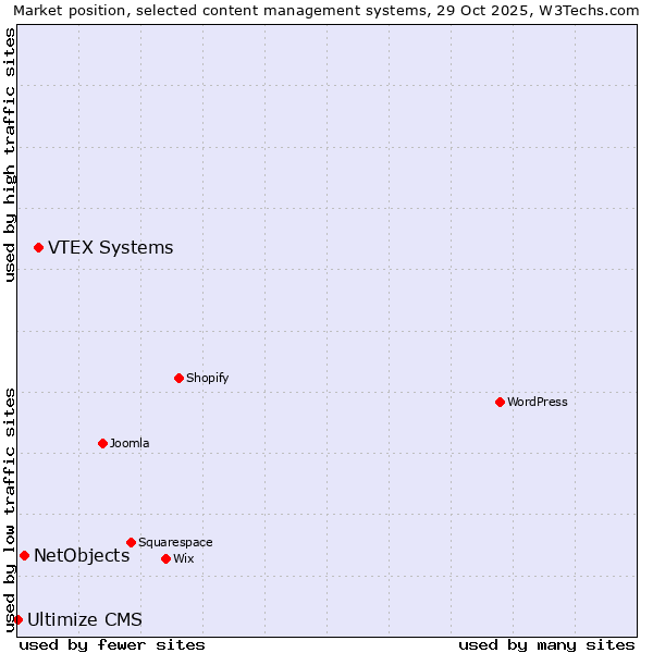 Market position of VTEX Systems vs. NetObjects vs. Ultimize CMS