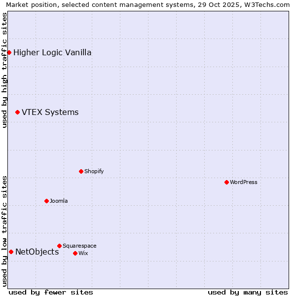 Market position of VTEX Systems vs. NetObjects vs. Higher Logic Vanilla