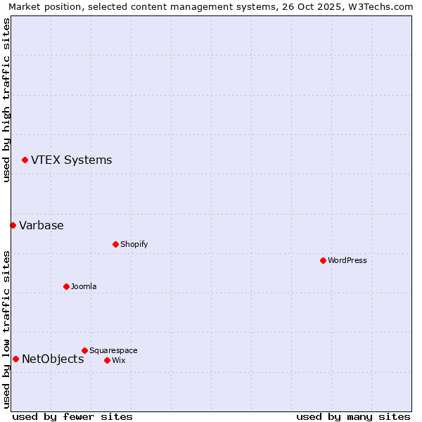 Market position of VTEX Systems vs. NetObjects vs. Varbase