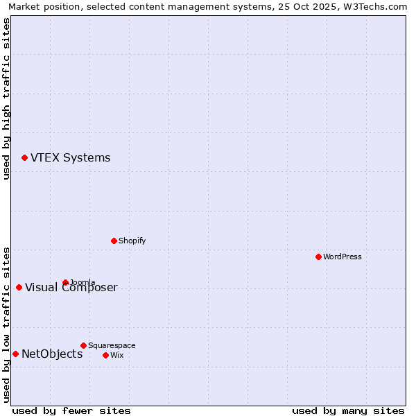 Market position of VTEX Systems vs. Visual Composer vs. NetObjects