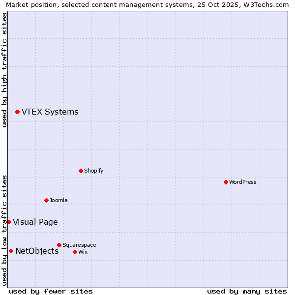 Market position of VTEX Systems vs. NetObjects vs. Visual Page