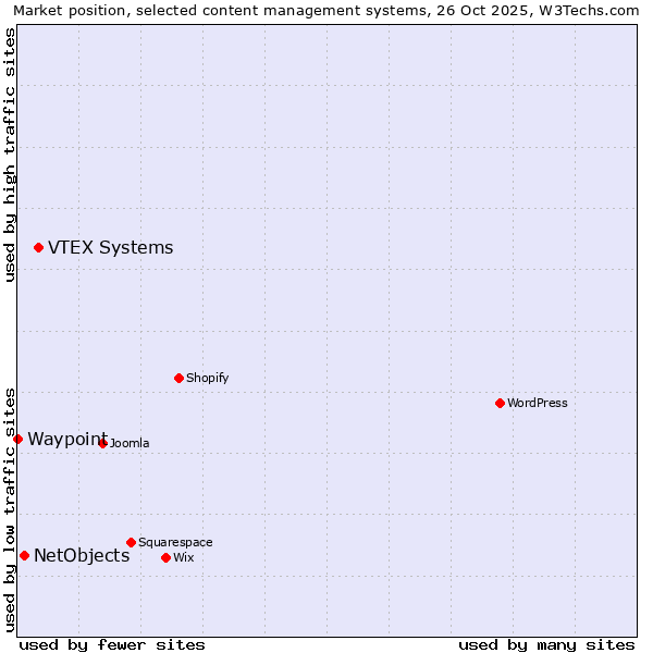 Market position of VTEX Systems vs. NetObjects vs. Waypoint