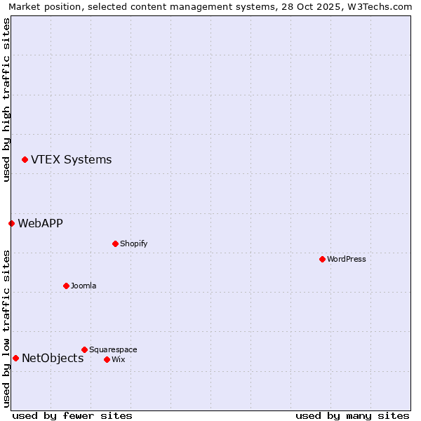 Market position of VTEX Systems vs. NetObjects vs. WebAPP